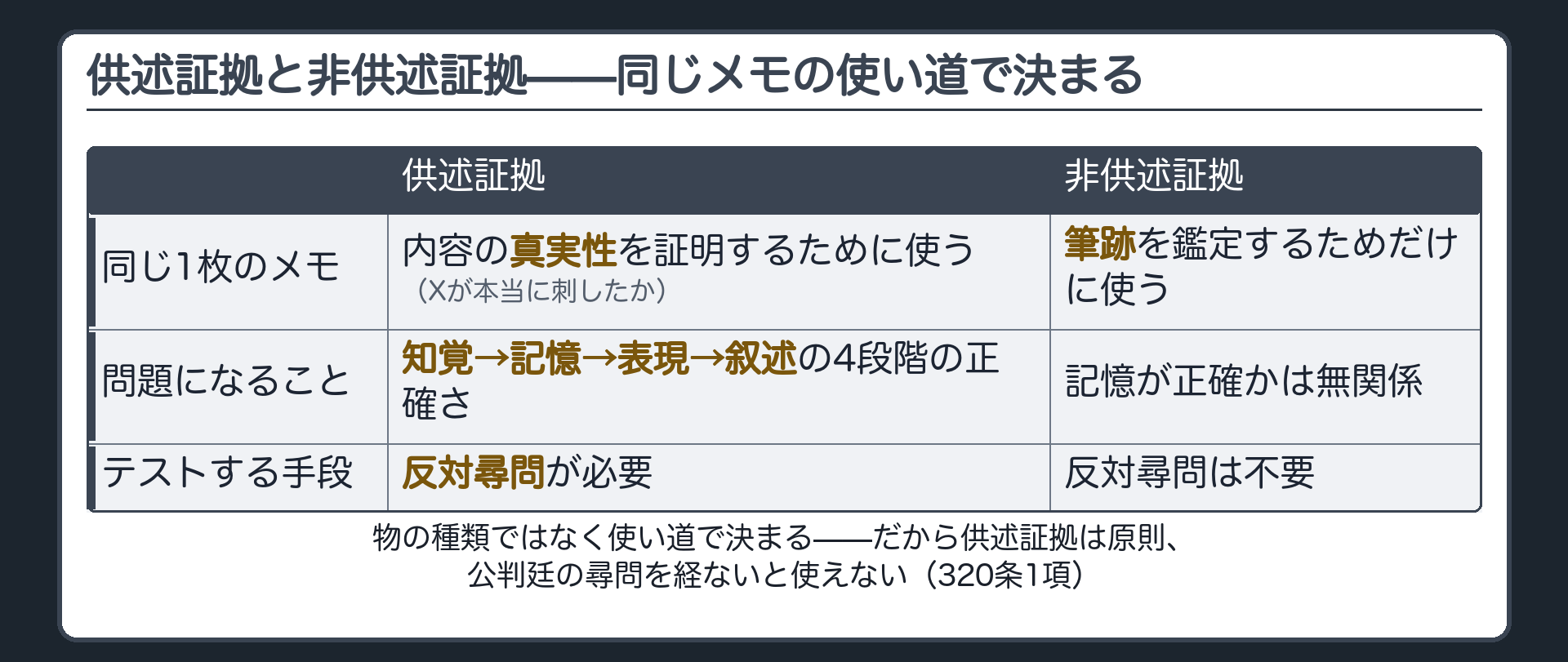 知覚記憶表現叙述の4段階に誤りが入りうる供述証拠と内容の真実性を問わない非供述証拠を同じメモの使い道の違いで示す板