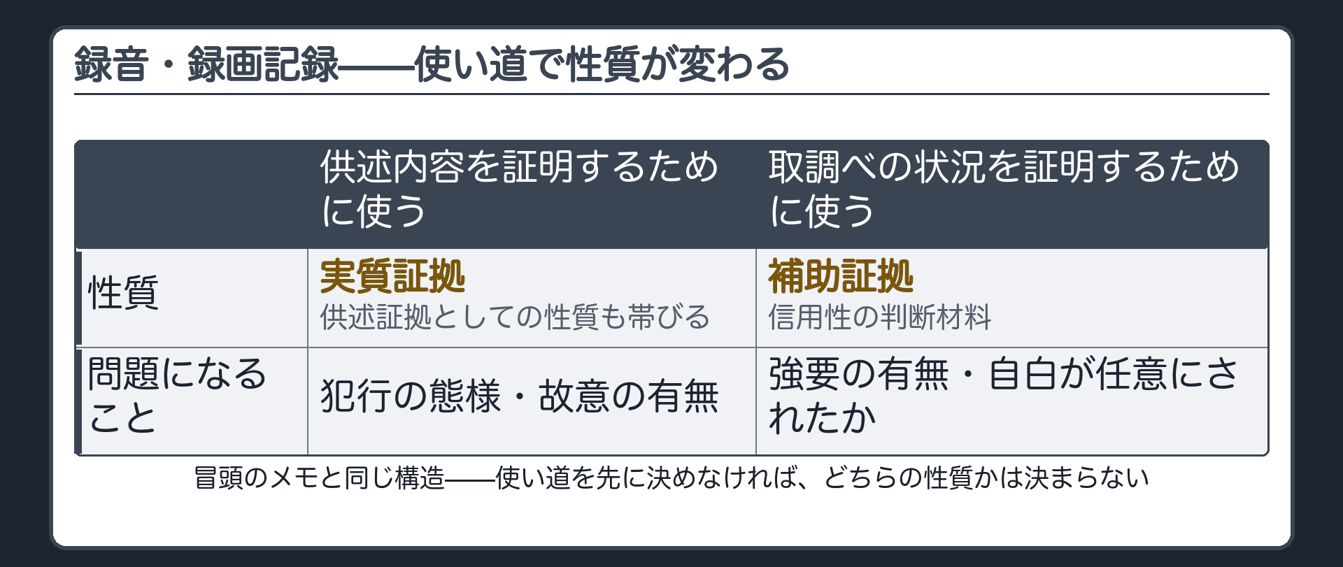 取調べの録音録画記録媒体が供述内容の証明では実質証拠取調べ状況の証明では補助証拠になることを示す板