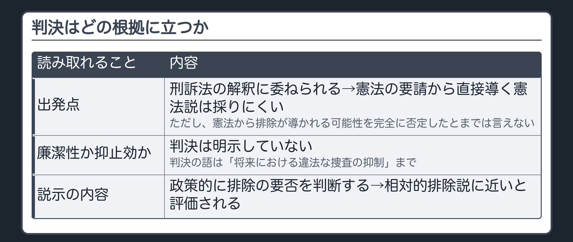 判決はどの根拠に立つか。出発点は刑訴法の解釈に委ねられるで、憲法の要請から直接導く憲法説は採りにくい。ただし憲法から排除が導かれる可能性を完全に否定したとまでは言えない。廉潔性か抑止効かは判決が明示していない。判決の語は将来における違法な捜査の抑制まで。説示の内容から、政策的に排除の要否を判断する、相対的排除説に近いと評価される