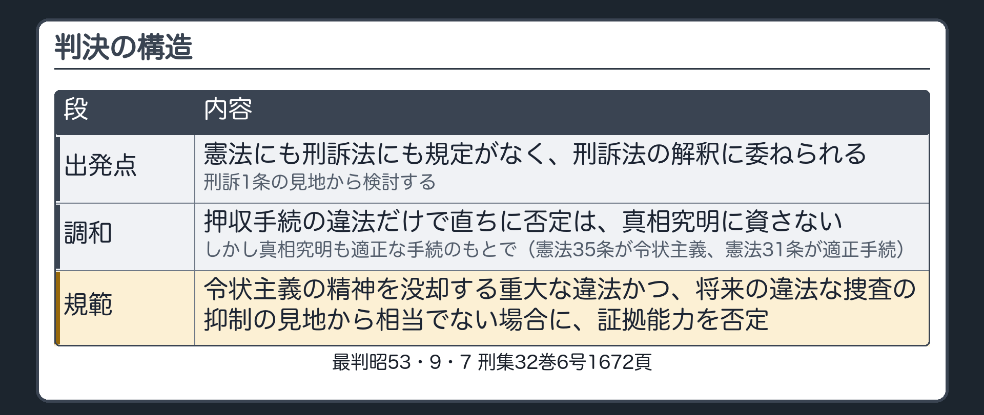 判決の構造。出発点は、憲法にも刑訴法にも規定がなく、刑訴法の解釈に委ねられる。刑訴1条の見地から検討する。調和、押収手続の違法だけで直ちに否定は真相究明に資さない。しかし真相究明も適正な手続のもとで。憲法35条が令状主義、憲法31条が適正手続。規範、令状主義の精神を没却する重大な違法かつ将来の違法な捜査の抑制の見地から相当でない場合に証拠能力を否定