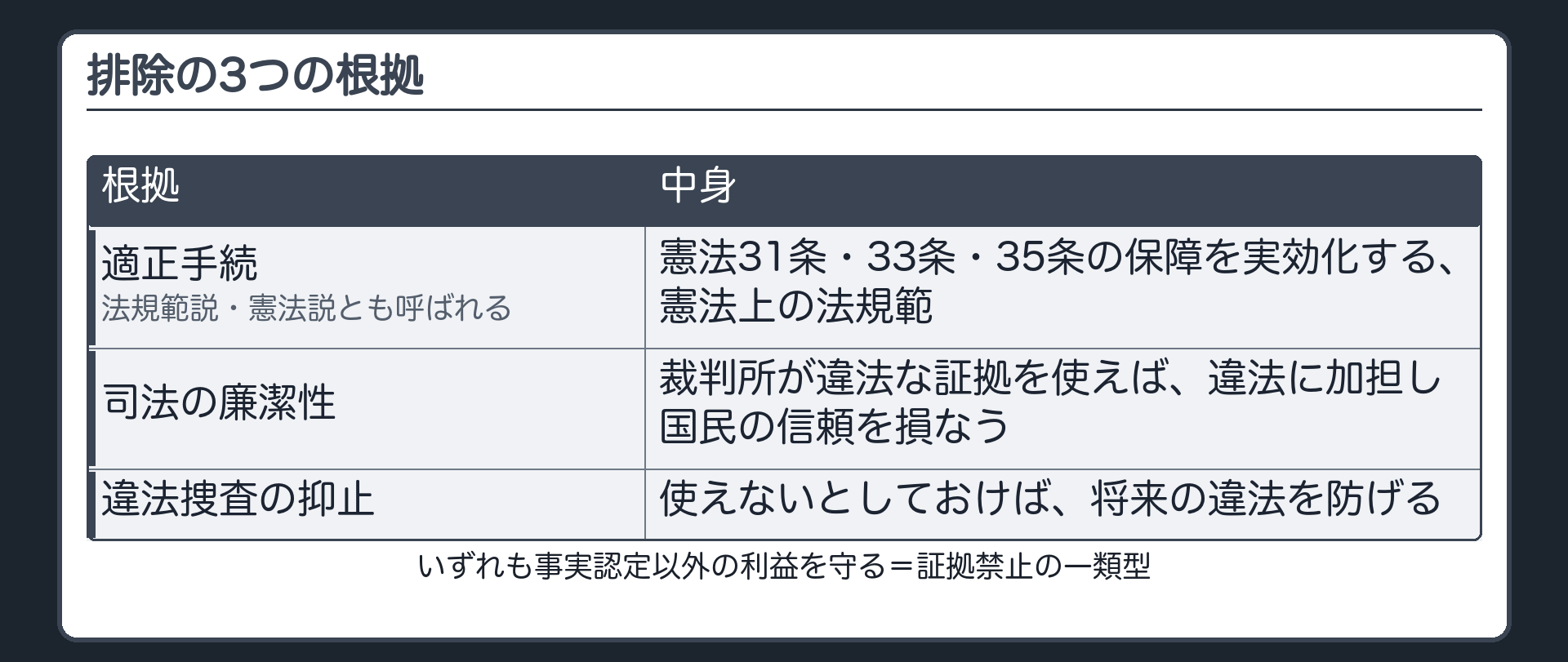 排除の3つの根拠。適正手続は憲法31条33条35条の保障を実効化する憲法上の法規範で、法規範説や憲法説とも呼ばれる。司法の廉潔性は裁判所が違法な証拠を使えば違法に加担し国民の信頼を損なう。違法捜査の抑止は使えないとしておけば将来の違法を防げる。いずれも事実認定以外の利益を守る、証拠禁止の一類型