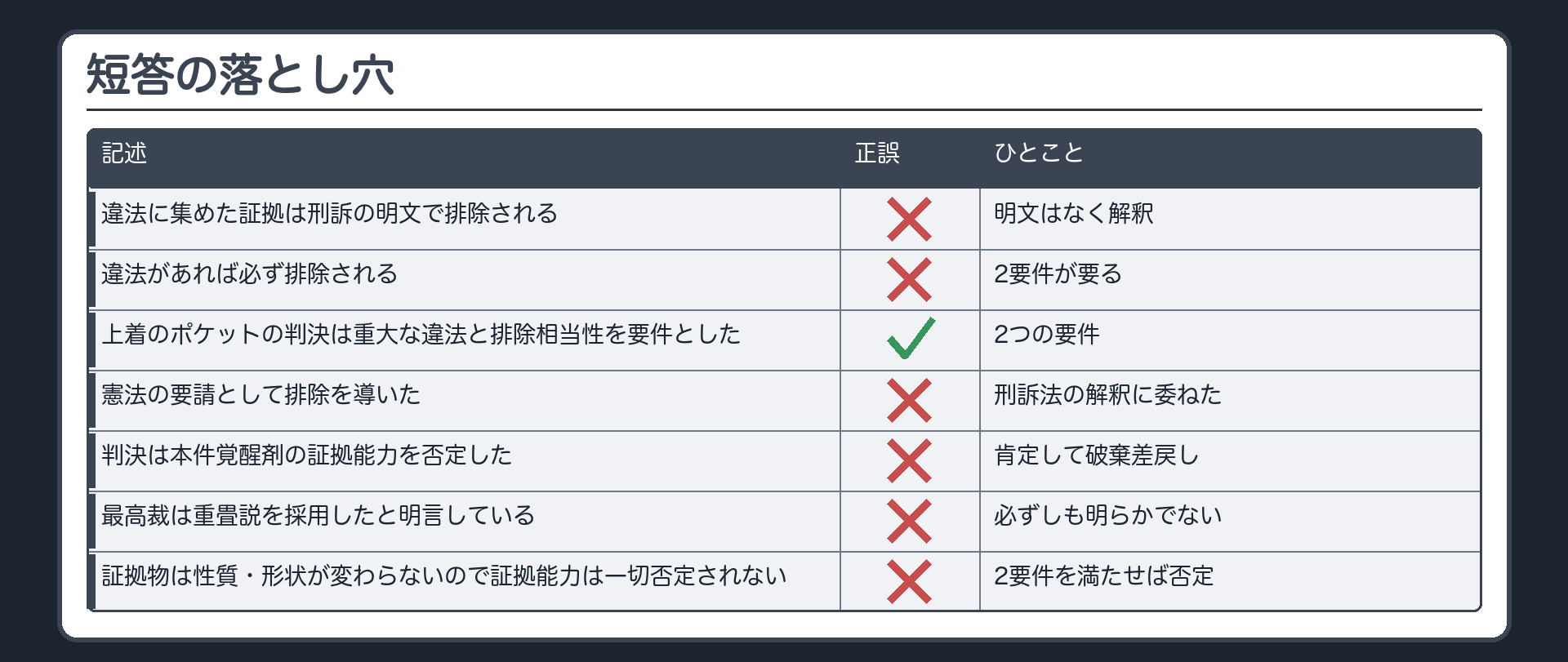 短答の落とし穴。違法に集めた証拠は刑訴の明文で排除されるは誤り。違法があれば必ず排除されるは誤り。上着のポケットの判決は重大な違法と排除相当性を要件としたは正しい。憲法の要請として排除を導いたは誤り。判決は本件覚醒剤の証拠能力を否定したは誤り、肯定して破棄差戻し。最高裁は重畳説を採用したと明言しているは誤り。証拠物は性質形状が変わらないので証拠能力は一切否定されないは誤り