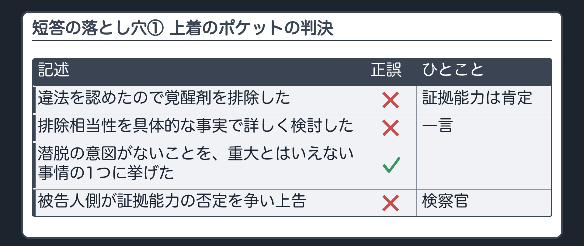 短答の落とし穴。上着のポケットの判決は違法を認めたので覚醒剤を排除したは誤り。排除相当性を具体的な事実で詳しく検討したは誤り、一言。潜脱の意図がないことを重大とはいえない事情の1つに挙げたは正しい。証拠能力の否定を争って上告したのは被告人側は誤り、検察官