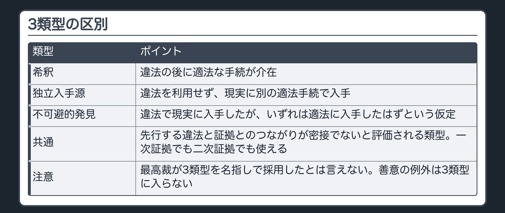 3類型の区別の表。希釈＝違法の後に適法な手続が介在。独立入手源＝違法を利用せず、現実に別の適法手続で入手。不可避的発見＝違法で現実に入手したが、いずれは適法に入手したはずという仮定。共通＝先行する違法と証拠とのつながりが密接でないと評価される類型。一次証拠でも二次証拠でも使える。最高裁が3類型を名指しで採用したとは言えない。善意の例外は3類型に入らない