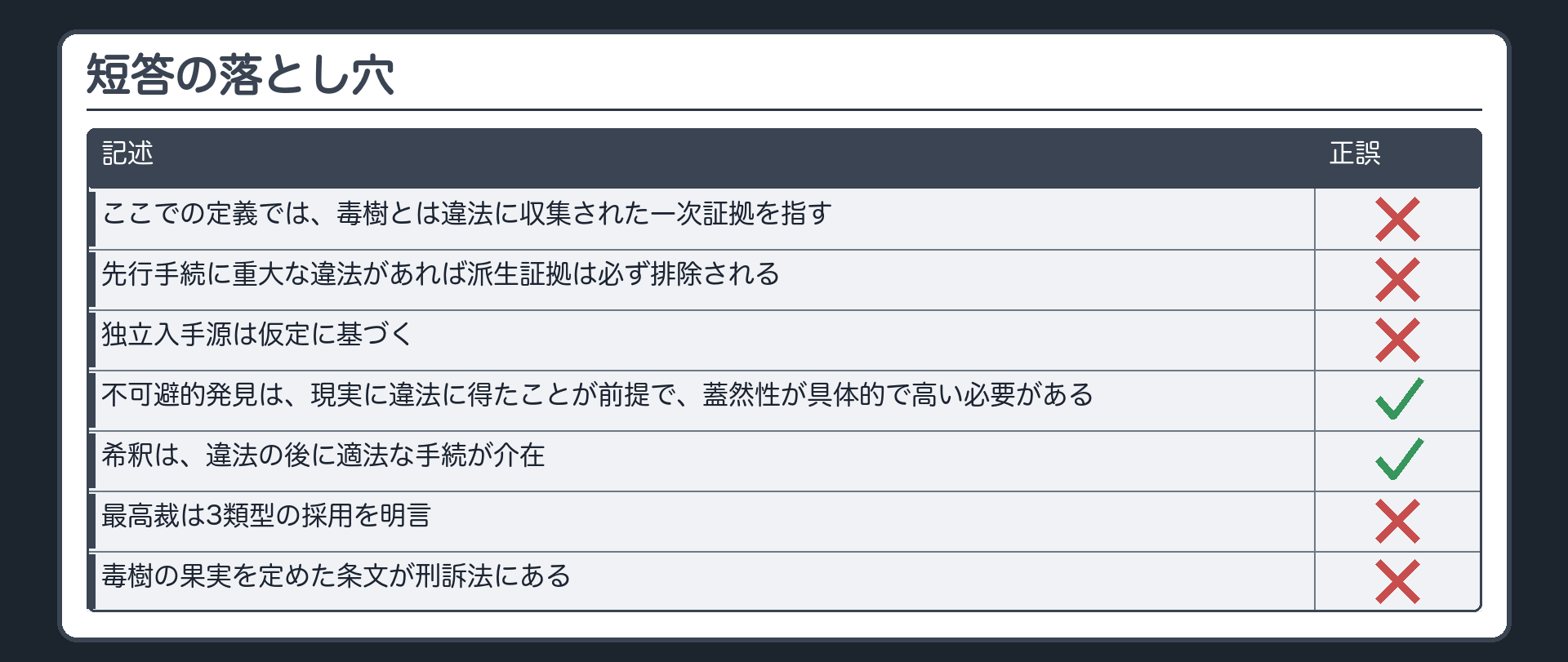 短答の落とし穴。ここでの定義では、毒樹とは違法に収集された一次証拠を指す、は誤り。先行手続に重大な違法があれば派生証拠は必ず排除される、は誤り。独立入手源は仮定に基づく、は誤り。不可避的発見は現実に違法に得たことが前提で蓋然性が具体的で高い必要、は正しい。希釈は違法の後に適法な手続が介在、は正しい。最高裁は3類型の採用を明言、は誤り。毒樹の果実を定めた条文が刑訴法にある、は誤り