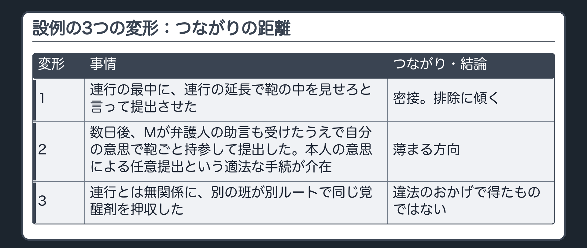 設例の3つの変形。同じ違法な連行でも、証拠とのつながりの距離で結論が動く。変形1＝連行の最中に、連行の延長で鞄の中を見せろと言って提出させた。つながり密接、排除に傾く。変形2＝数日後、Mが弁護人の助言も受けたうえで自分の意思で鞄ごと持参して提出した。本人の意思による任意提出という適法な手続が介在し、つながりが薄まる方向。変形3＝連行とは無関係に、別の班が別ルートで同じ覚醒剤を押収した。違法のおかげで得たものではない
