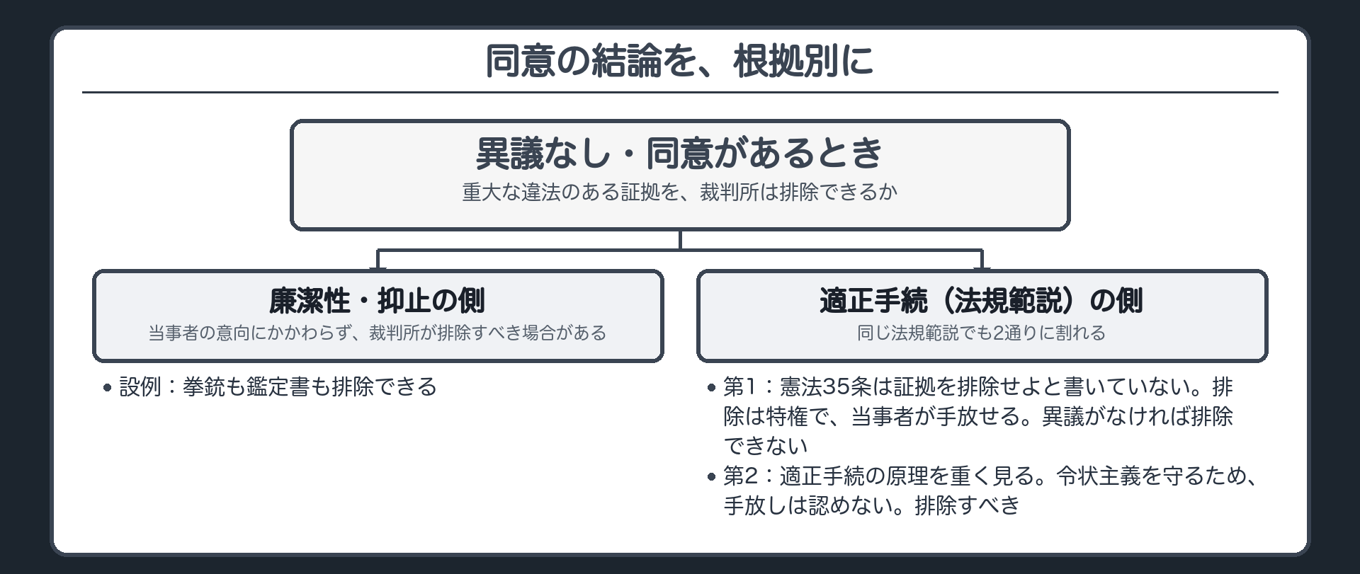 同意の結論を根拠別に整理。廉潔性・抑止の側＝当事者の意向にかかわらず裁判所が排除すべき場合がある。適正手続（法規範説）の側は2通りに割れる。第1＝憲法35条は証拠を排除せよと書いていない、排除は特権で当事者が手放せる、異議がなければ排除できない。第2＝適正手続の原理を重く見る、令状主義を守るため手放しは認めない、排除すべき