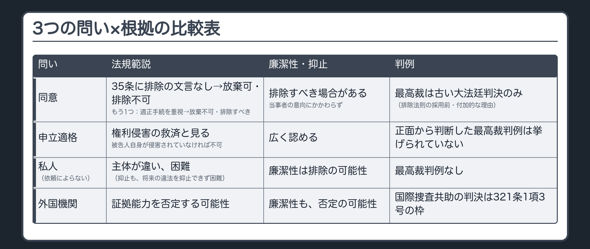 3つの問い×根拠の比較表。同意＝法規範説は2通り（35条に排除の文言なし→放棄可・排除不可／適正手続重視→放棄不可・排除すべき）、廉潔性・抑止は当事者の意向にかかわらず排除すべき場合がある。申立適格＝法規範説は権利侵害の救済で被告人自身が侵害されていなければ不可、廉潔性・抑止は広く認める。私人（依頼によらない）＝法規範説は主体が違い困難、抑止は将来の違法を抑止できず困難、廉潔性は排除の可能性。外国機関＝廉潔性・法規範説は否定の可能性、判例は321条1項3号の枠