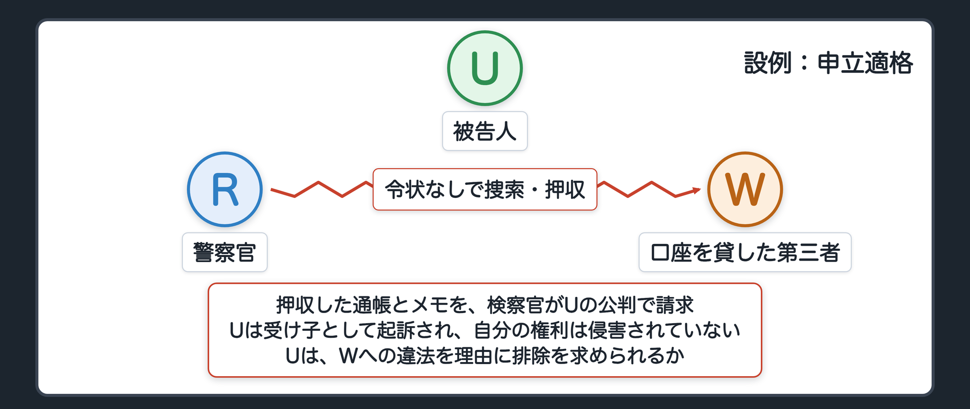 申立適格の設例の関係図。A＝警察官が令状なしにWのアパートを捜索し通帳と手書きのメモを押収。B＝被告人U（受け子として起訴・自分の権利は侵害されていない）。C＝第三者W（Uに頼まれて口座を貸した人・捜索を受けた人）。UはWへの違法を理由に排除を求められるか