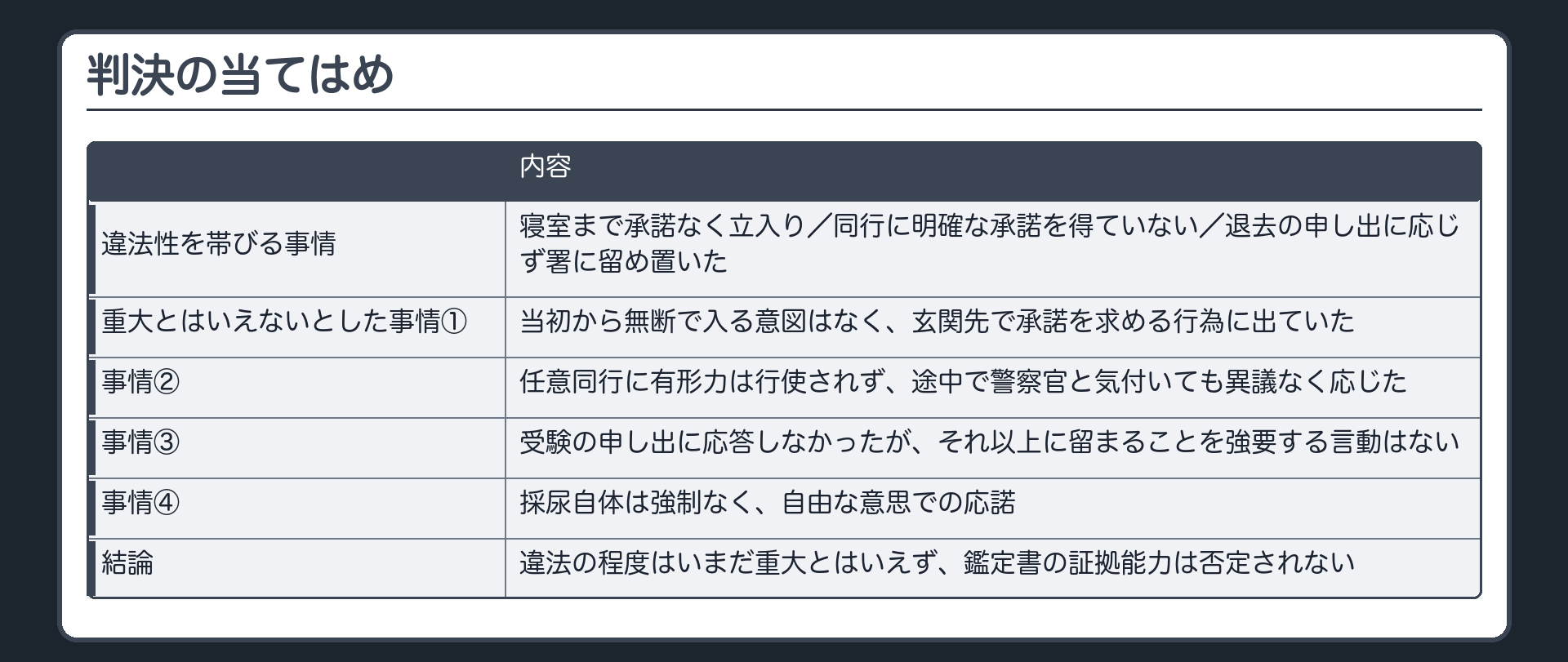 判決の当てはめ。違法性を帯びる事情＝寝室まで承諾なく立入り、同行に明確な承諾を得ていない、退去の申し出に応じず署に留め置いた。重大とはいえないとした4事情＝①当初から無断で入る意図はなく玄関先で承諾を求める行為に出ていた ②任意同行に有形力は行使されず途中で警察官と気付いても異議なく応じた ③受験の申し出に応答しなかったが、それ以上に留まることを強要する言動はない ④採尿自体は強制なく自由な意思での応諾。結論＝違法の程度はいまだ重大とはいえず、鑑定書の証拠能力は否定されない