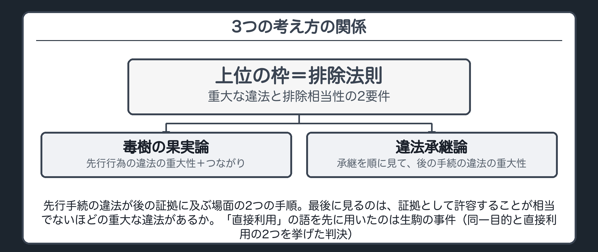 3つの考え方の関係。上位の枠＝排除法則（重大な違法と排除相当性の2要件）。先行手続の違法が後の証拠に及ぶ場面の2つの手順＝毒樹の果実論（先行行為の違法の重大性＋つながり）／違法承継論（承継を順に見て後の手続の違法の重大性）。最後に見るのは、証拠として許容することが相当でないほどの重大な違法があるか。「直接利用」の語を先に用いたのは生駒の事件（同一目的と直接利用の2つを挙げた判決）