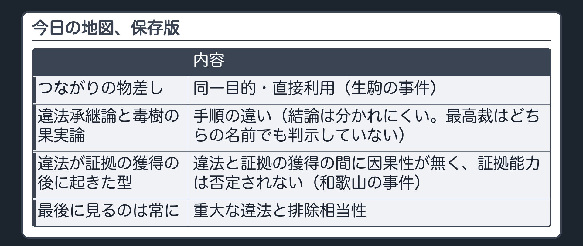 今日の地図、保存版。つながりの物差し＝同一目的・直接利用（生駒の事件）。違法承継論と毒樹の果実論＝手順の違い（結論は分かれにくい、最高裁はどちらの名前でも判示していない）。違法が証拠の獲得の後に起きた型＝違法と証拠の獲得の間に因果性が無く、証拠能力は否定されない（和歌山の事件）。最後に見るのは常に、重大な違法と排除相当性