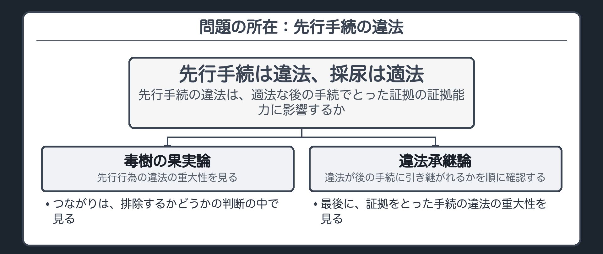 問題の所在。証拠をとる行為（採尿）は本人の任意の提出で適法。しかし、そこに至る手続（立入り・同行・留め置き）が違法。先行手続の違法は、適法な後の手続でとった証拠の証拠能力に影響するか。2つの見方＝毒樹の果実論（先行行為の違法の重大性＋つながりは排除するかどうかの判断の中）／違法承継論（違法が後の手続に引き継がれるかを順に確認し、最後に証拠をとった手続の違法の重大性）