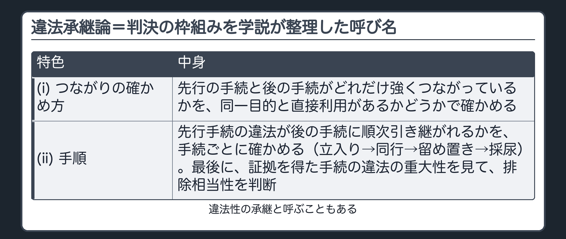 違法承継論。判決の枠組みを学説が整理した呼び名。特色(i)＝先行の手続と後の手続がどれだけ強くつながっているかを、同一目的と直接利用があるかどうかで確かめる。特色(ii)＝先行手続の違法が後の手続に順次引き継がれるかを手続ごとに確かめ（立入り→同行→留め置き→採尿）、最後に証拠を得た手続の違法の重大性を見て排除相当性を判断。違法性の承継と呼ぶこともある