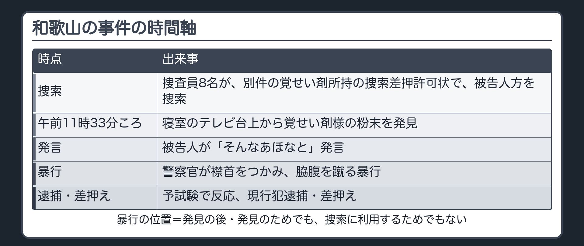 和歌山の事件の時間軸。捜査員8名が別件の覚せい剤所持の捜索差押許可状で被告人方を捜索→午前11時33分ころ寝室のテレビ台上から覚せい剤様の粉末を発見→被告人がそんなあほなと発言→警察官が襟首をつかみ脇腹を蹴る暴行→予試験で反応、現行犯逮捕・差押え。暴行の位置＝発見の後・発見のためでも捜索に利用するためでもない
