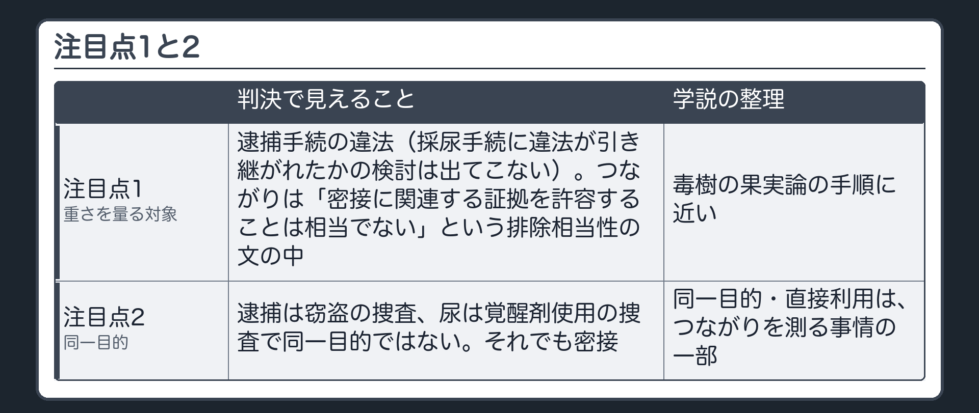 注目点1＝重さを量る対象は逮捕手続の違法（採尿手続に違法が引き継がれたかの検討は出てこない）。つながりは「密接に関連する証拠を許容することは相当でない」という排除相当性の文の中→毒樹の果実論の手順に近い（学説の整理）。注目点2＝逮捕は窃盗の捜査・尿は覚醒剤使用の捜査で同一目的ではない、それでも密接→同一目的・直接利用は、つながりを測る事情の一部（学説の整理）