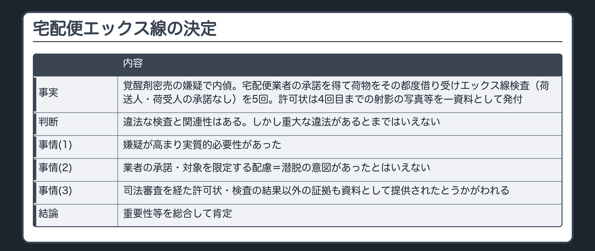 宅配便エックス線の決定。事実＝覚醒剤密売の嫌疑で内偵、宅配便業者の承諾を得て荷物をその都度借り受けエックス線検査（荷送人・荷受人の承諾なし）を5回。許可状は4回目までの射影の写真等を一資料として発付。判断＝違法な検査と関連性はある、しかし(1)嫌疑が高まり実質的必要性があった(2)業者の承諾・対象を限定する配慮＝潜脱の意図があったとはいえない(3)司法審査を経た許可状・検査の結果以外の証拠も資料として提供されたとうかがわれる→重大な違法があるとまではいえず、重要性等を総合して肯定