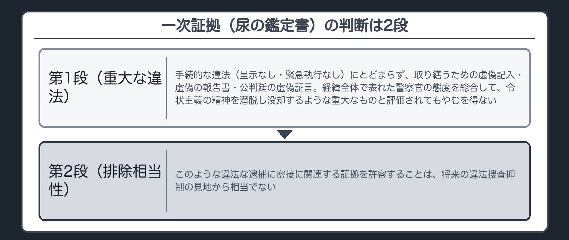 一次証拠（尿の鑑定書）の判断は2段。第1段＝手続的な違法（呈示なし・緊急執行なし）にとどまらず、取り繕うための虚偽記入・虚偽の報告書・公判廷の虚偽証言→経緯全体で表れた警察官の態度を総合して、令状主義の精神を潜脱し没却するような重大なものと評価されてもやむを得ない（重大な違法）。第2段＝このような違法な逮捕に密接に関連する証拠を許容することは、将来の違法捜査抑制の見地から相当でない（排除相当性）
