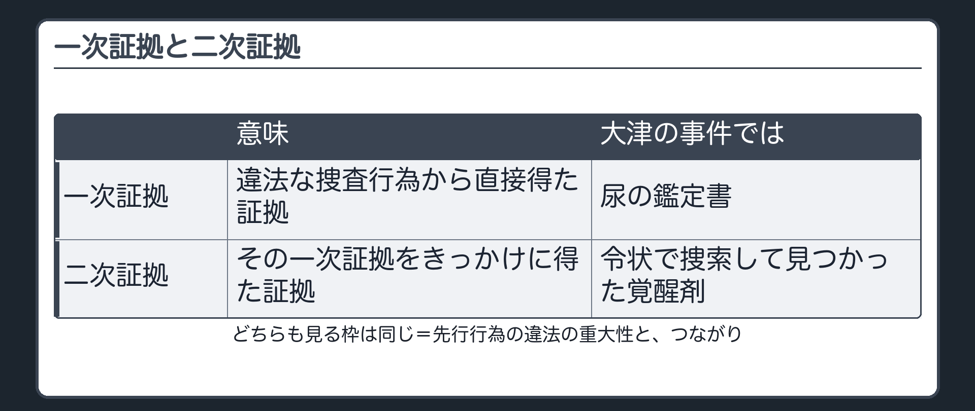 一次証拠=違法な捜査行為から直接得た証拠(大津では尿の鑑定書)。二次証拠=その一次証拠をきっかけに得た証拠(大津では令状で捜索して見つかった覚醒剤)。どちらも見る枠は同じ=先行行為の違法の重大性と、つながり