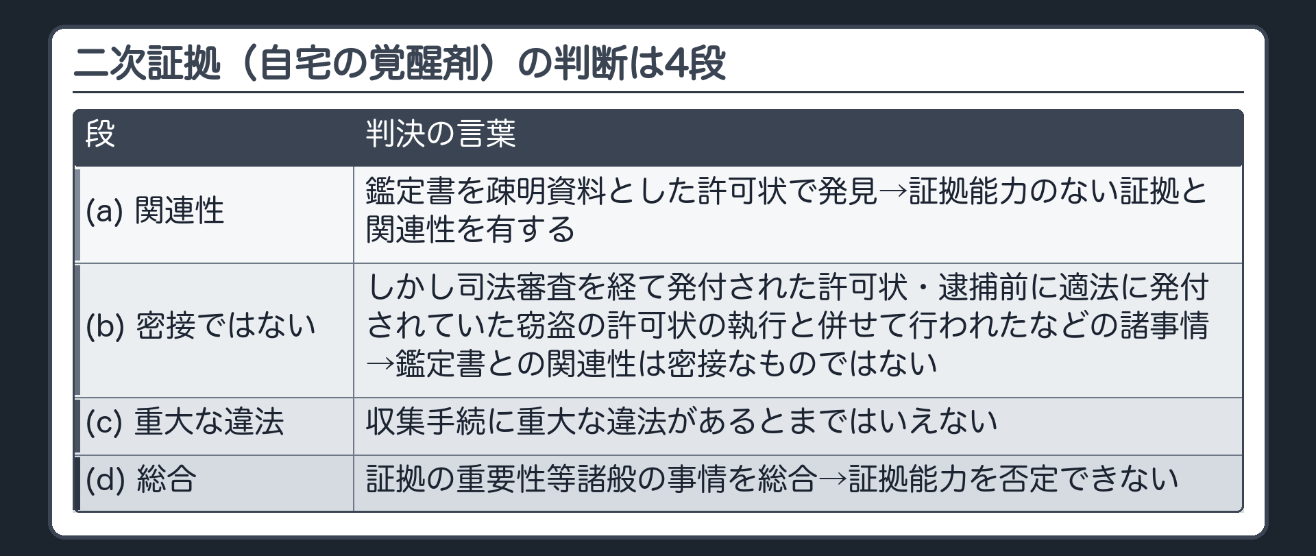 二次証拠（自宅の覚醒剤）の判断は4段。(a)鑑定書を疎明資料とした許可状で発見→証拠能力のない証拠と関連性を有する。(b)しかし司法審査を経て発付された許可状・逮捕前に適法に発付されていた窃盗の許可状の執行と併せて行われたなどの諸事情→鑑定書との関連性は密接なものではない。(c)収集手続に重大な違法があるとまではいえない。(d)証拠の重要性等諸般の事情を総合→証拠能力を否定できない