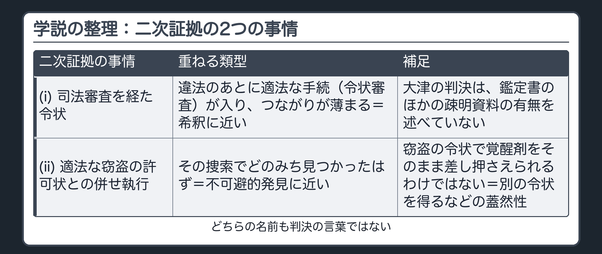 学説の整理=二次証拠の2つの事情を、つながりが薄い類型に重ねる。(i)司法審査を経た令状=違法のあとに適法な手続(令状審査)が入り、つながりが薄まる=希釈に近い(大津の判決は、鑑定書のほかの疎明資料の有無を述べていない)。(ii)適法な窃盗の許可状との併せ執行=その捜索でどのみち見つかったはず=不可避的発見に近い(窃盗の令状で覚醒剤をそのまま差し押さえられるわけではない=別の令状を得るなどの蓋然性)。どちらの名前も判決の言葉ではない