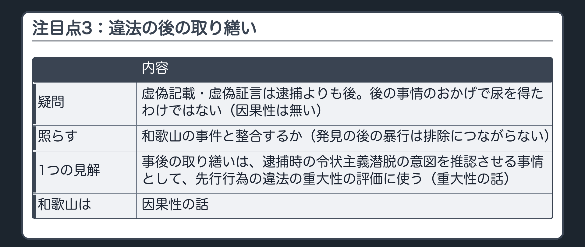 注目点3の疑問=虚偽記載・虚偽証言は逮捕よりも後。後の事情のおかげで尿を得たわけではない(因果性は無い)。和歌山の事件(発見の後の暴行は排除につながらない)と整合するか。1つの見解=事後の取り繕いは、逮捕時の令状主義潜脱の意図を推認させる事情として、先行行為の違法の重大性の評価に使う(重大性の話)。和歌山は因果性の話