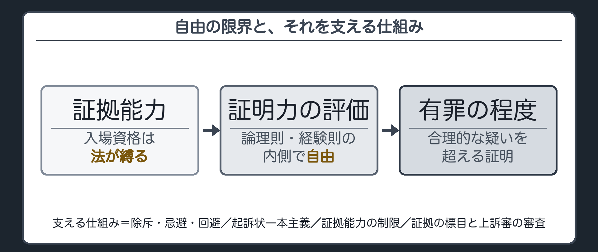 入場資格の証拠能力は法が縛り評価は論理則と経験則の内側で自由であり程度に届けば有罪になる流れと制限制度を示す図