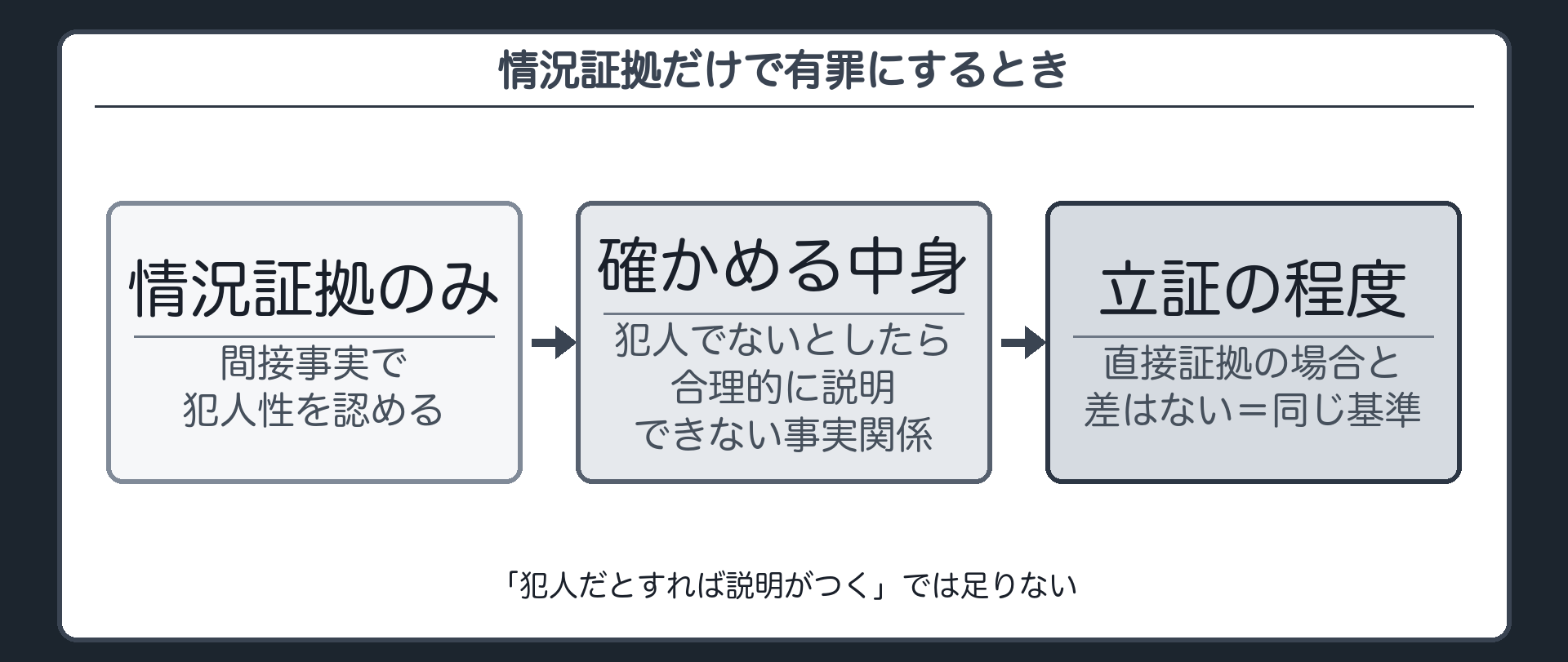 情況証拠の場合も立証の程度は同じで間接事実の中に犯人でないとしたら合理的に説明できない事実関係が含まれていることを確かめるという判示の構造を示す図