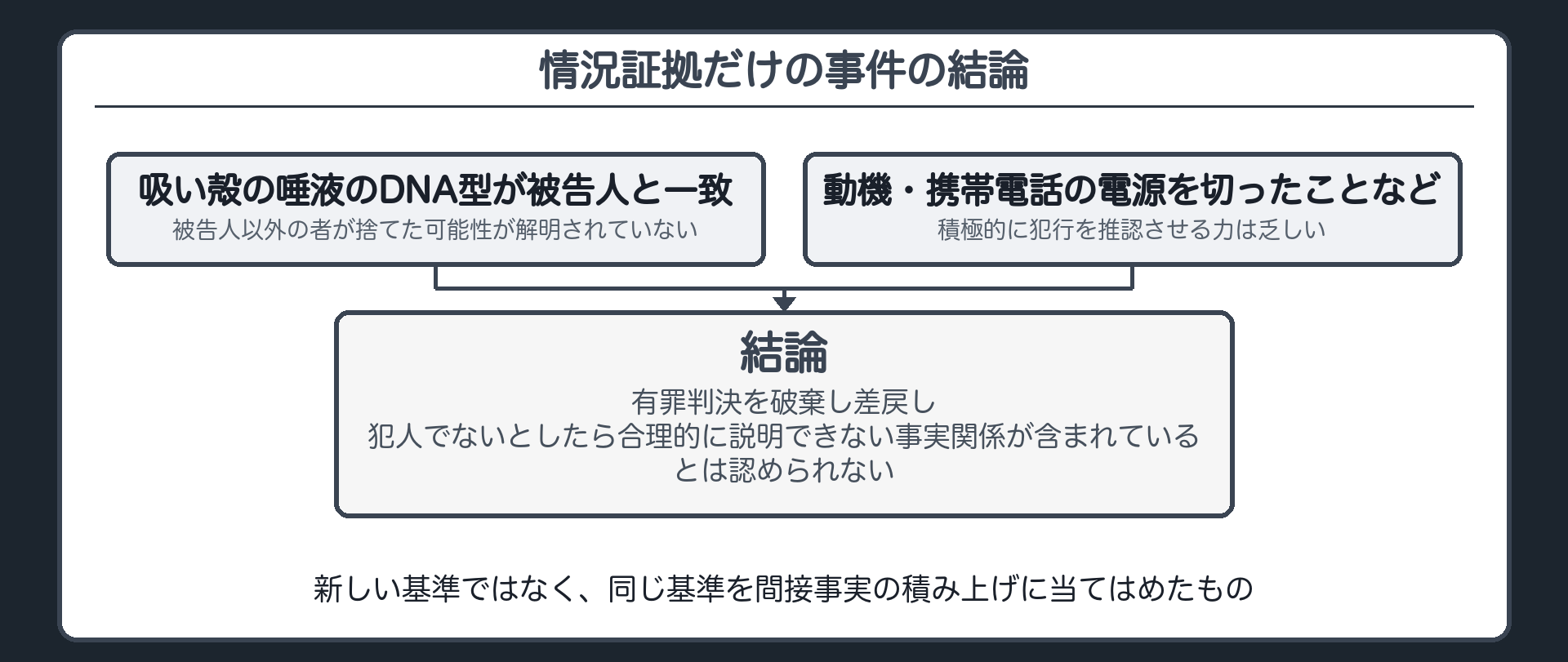 吸い殻の唾液のDNA型の一致に被告人以外の者が捨てた可能性という疑問が残り他の間接事実の推認力も乏しいとして破棄差戻しとなった結論と同じ基準の当てはめという位置づけを示す板