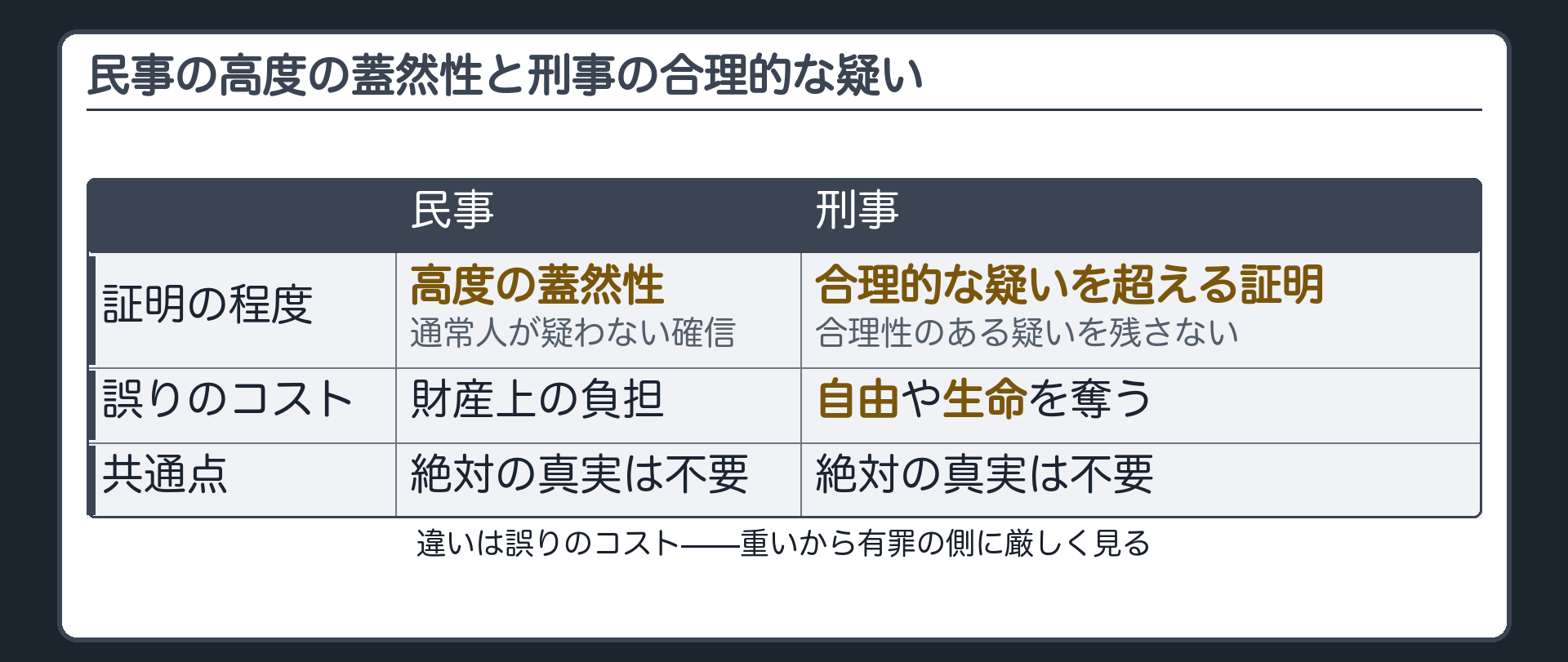 民事の高度の蓋然性と刑事の合理的な疑いを超える証明を誤りのコストの違いで対比する板