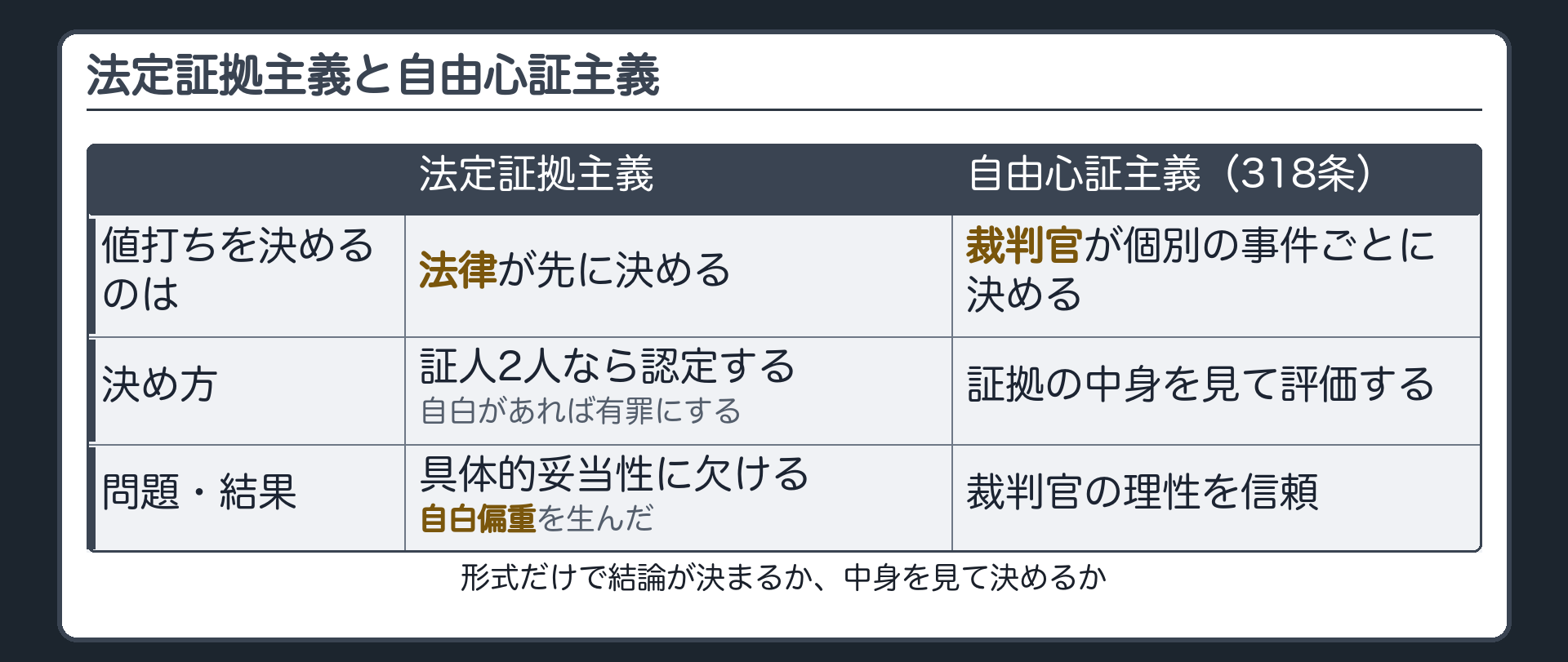 法律が証拠の値打ちを先に決める法定証拠主義と裁判官が個別に評価する自由心証主義を対比する板