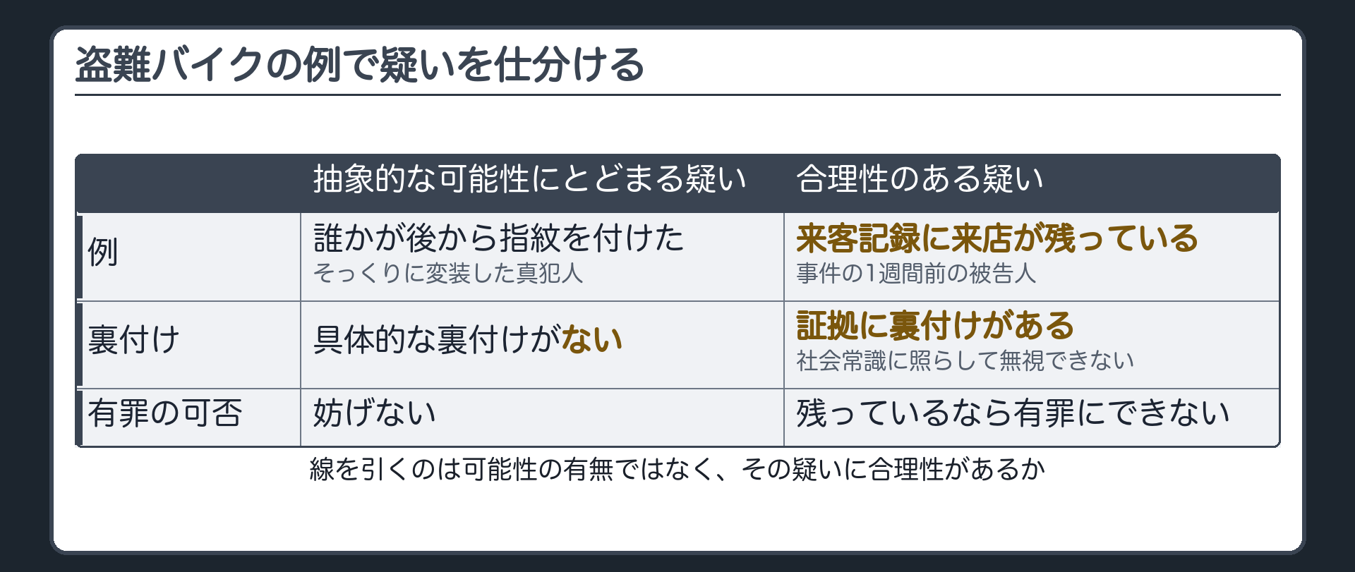 抽象的な可能性にとどまる疑いと証拠に裏付けられた合理性のある疑いを盗難バイクの例で仕分ける板