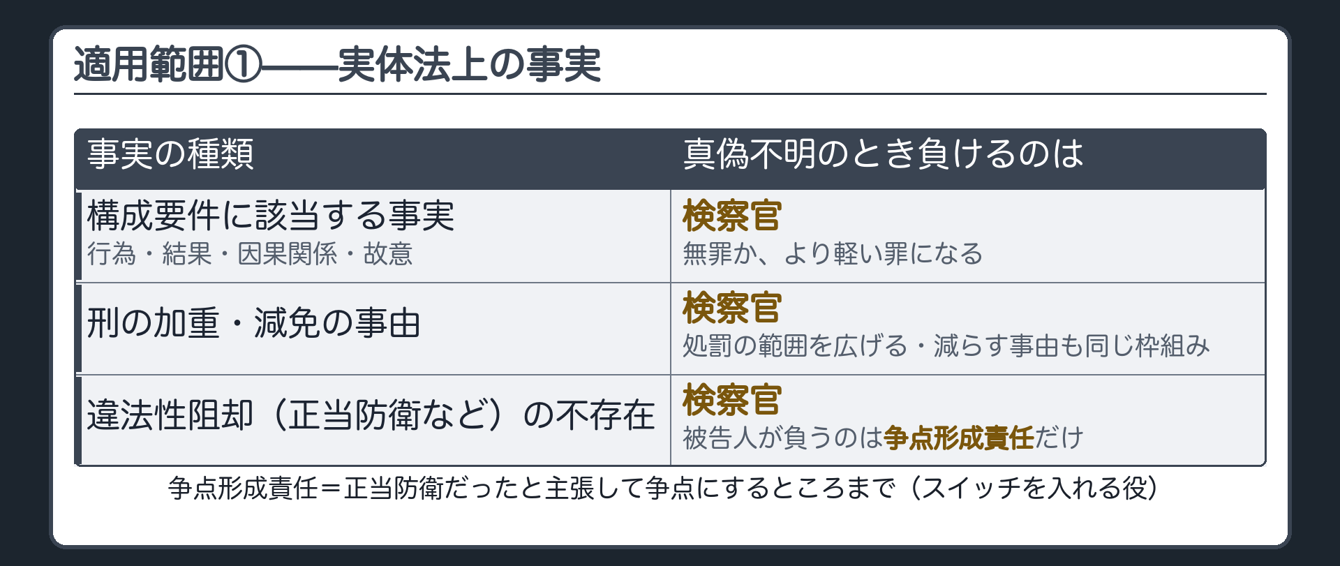 構成要件該当事実と刑の加重減免事由は検察官が負い正当防衛など違法性阻却や責任阻却の不存在も検察官が負い被告人は争点形成責任のみ負うことを整理する板