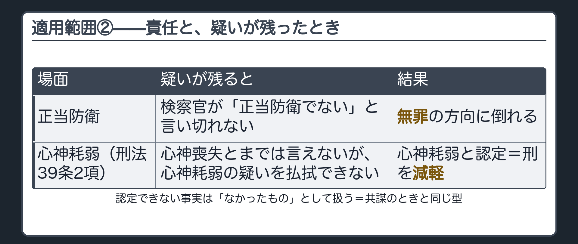 争点になった正当防衛と心神耗弱の疑いが残ったとき検察官が負けて無罪の方向や刑の減軽になることを整理する板