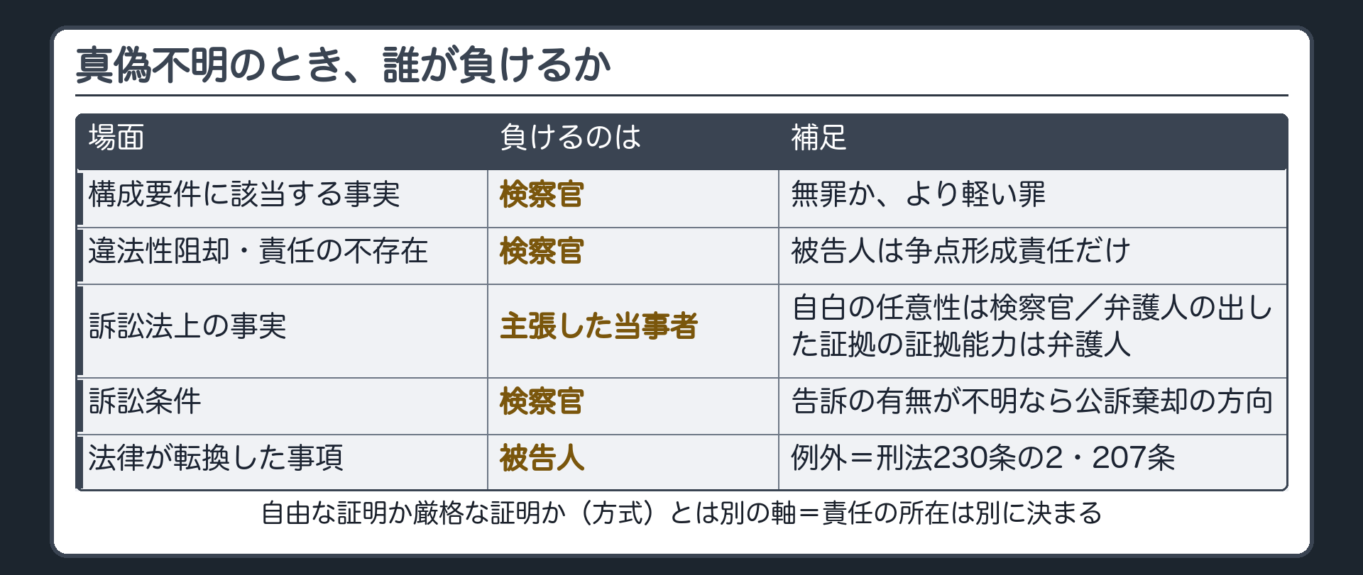 実体法上の事実と違法性阻却と責任と訴訟法上の事実と訴訟条件と転換規定の各場面で誰が真偽不明の不利益を負うかを一覧にした表の板