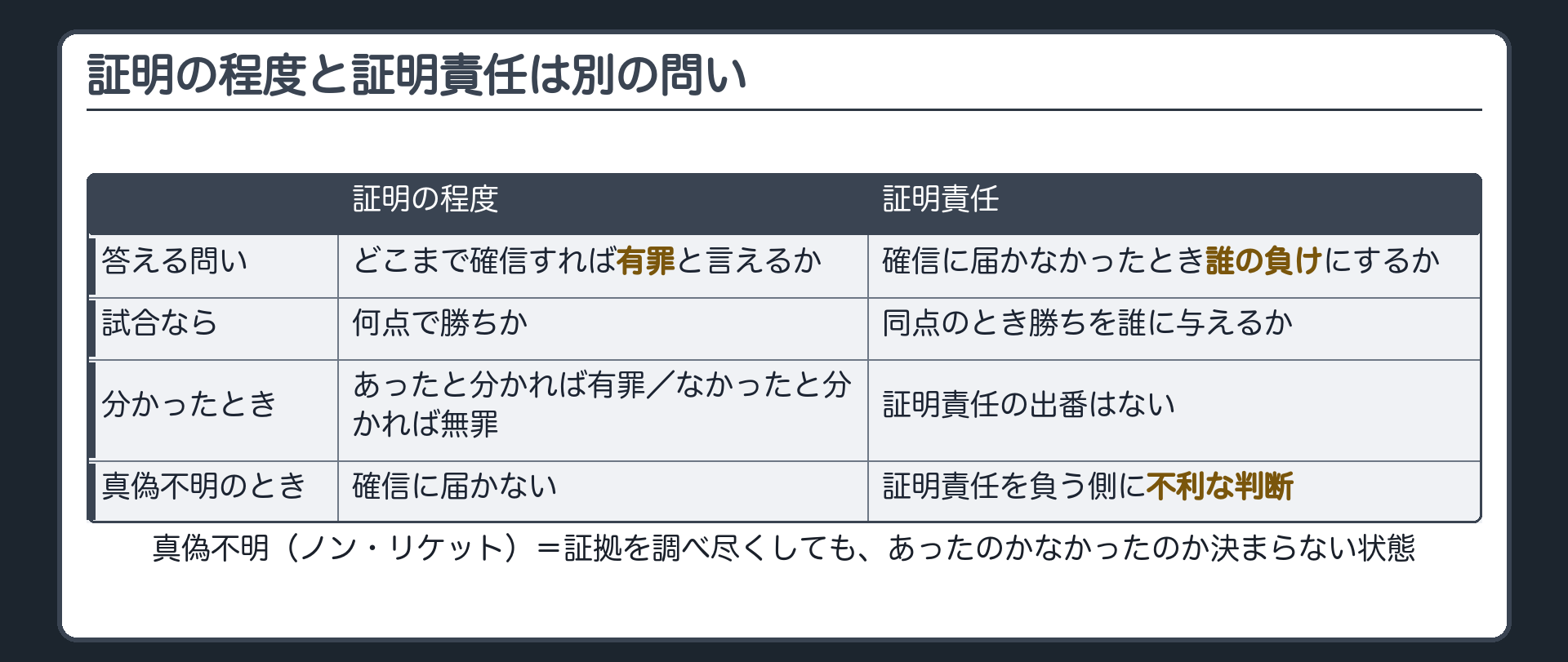 証明の程度はどこまで確信すれば有罪か証明責任は届かなかったとき誰が負けるかという2つの問いを並べ真偽不明の三つの帰結を示す板