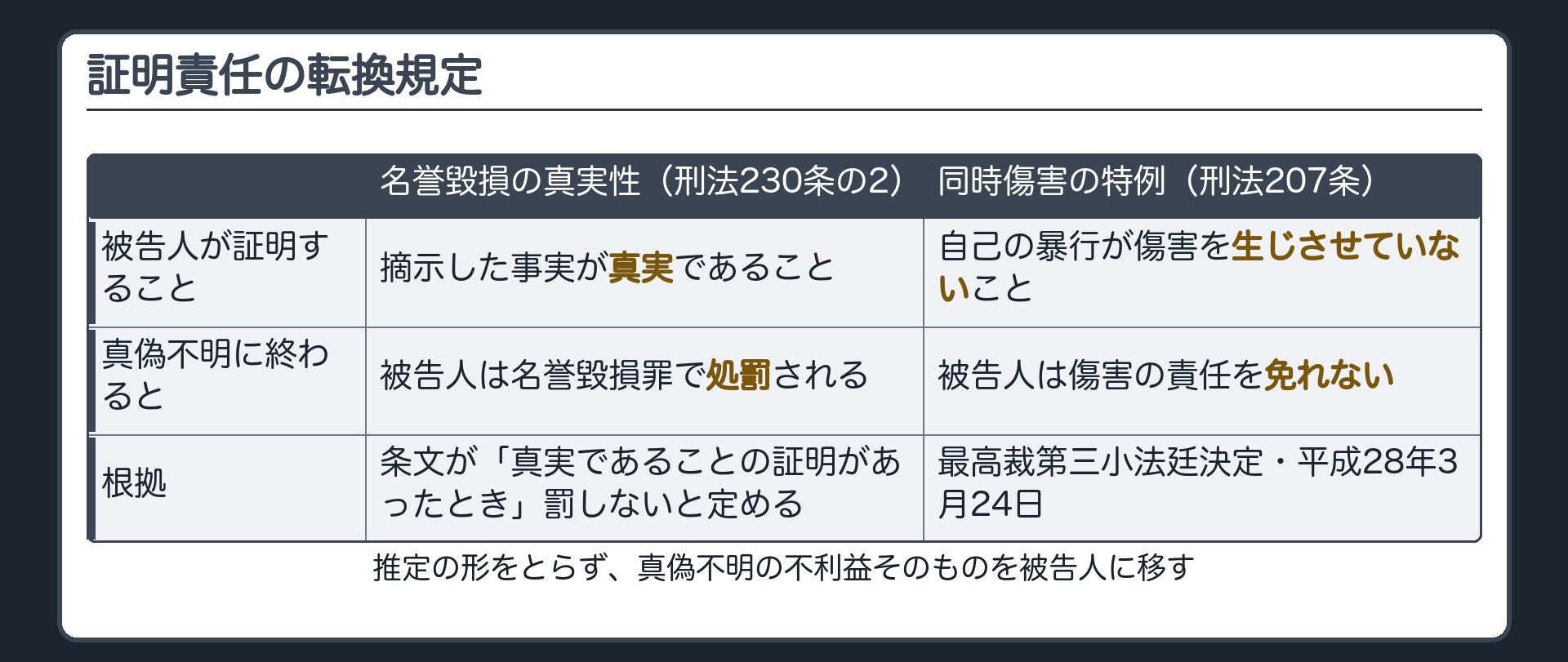 名誉毀損の真実性の証明を被告人が負う刑法230条の2と同時傷害の特例の刑法207条を並べ推定の形をとらず端的に被告人に証明責任を負わせる転換規定を示す板