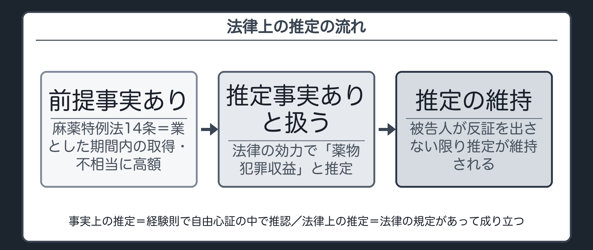 前提事実が証明されれば推定事実があるものと認められ被告人が反証を出さない限り推定が維持される法律上の推定の流れを事実上の推定と対比する図