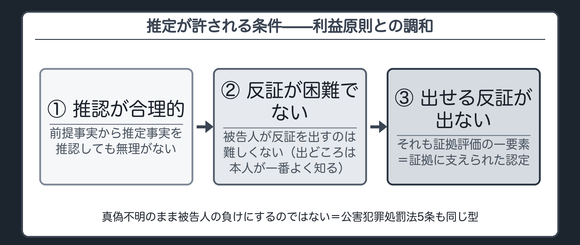 法律上の推定が許される条件として推認の合理性と反証が困難でないことと出せる反証が出ないことも証拠評価の一要素になることを順に示し利益原則との調和を説明する図