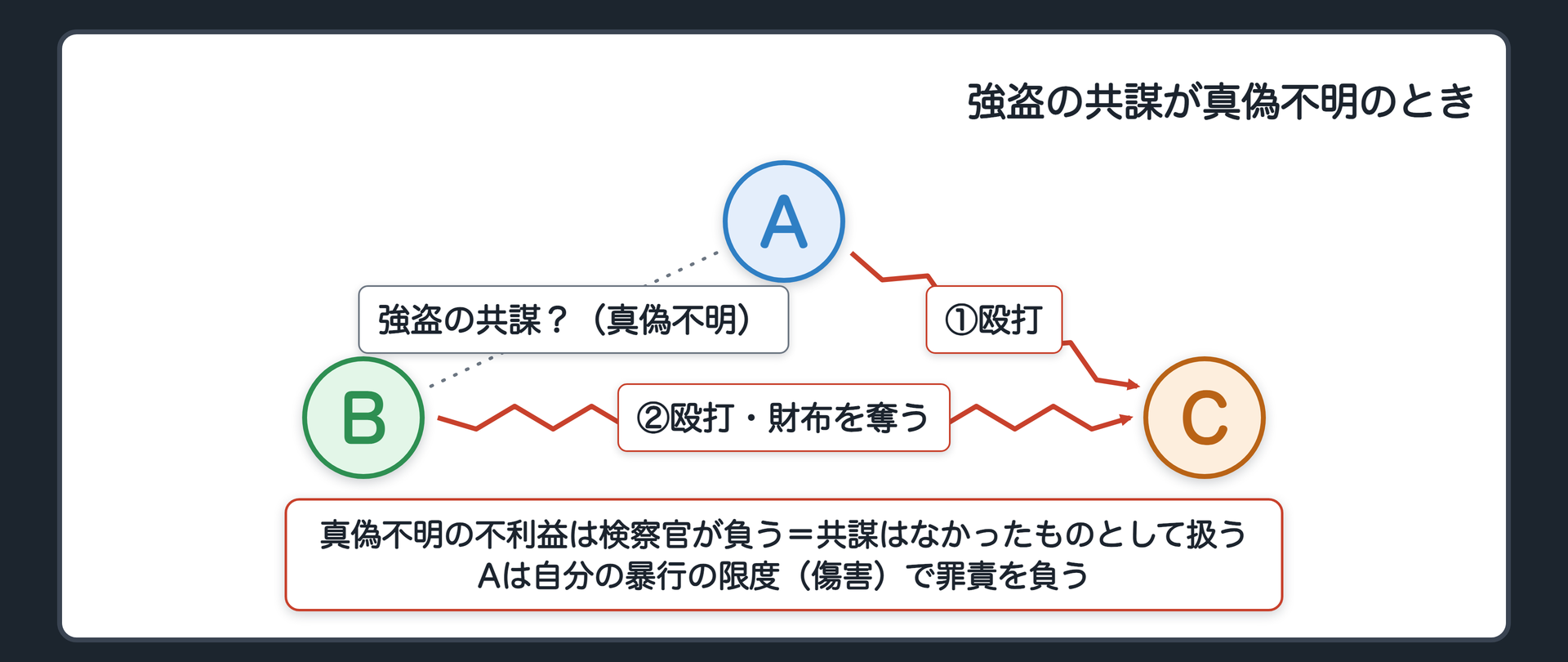 強盗の共謀が真偽不明のとき共謀はなかったものとして扱いAは自己の暴行の限度で罪責を負うことを関係図で示す板
