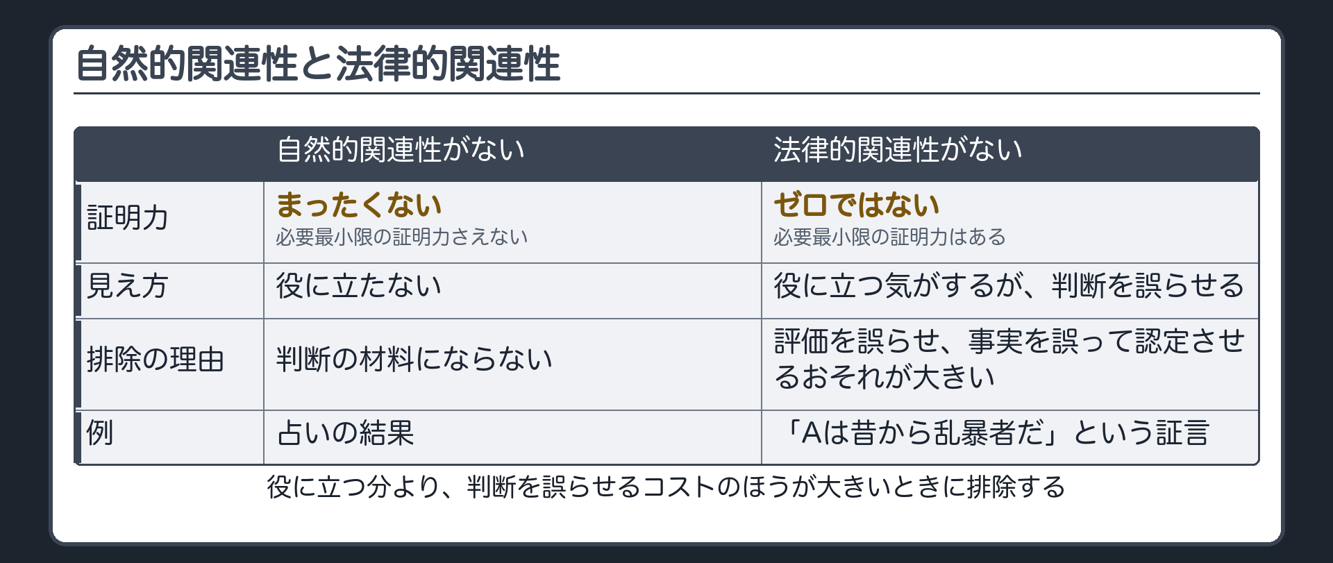 冒頭の乱暴者の証言を例に自然的関連性と法律的関連性の違いを役に立たないものと役に立つ気がするが判断を誤らせるものとして対比する表の板