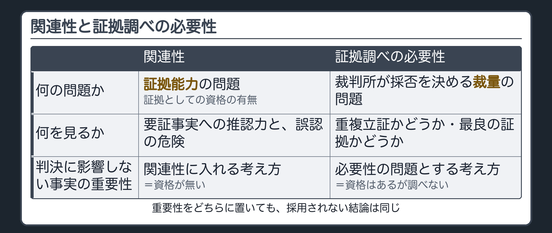 重複立証や最良の証拠かどうかで証拠を選ぶ証拠調べの必要性は証拠能力ではなく裁判所の採否の裁量の問題であり重要性の位置づけには2つの考え方があることを整理する板