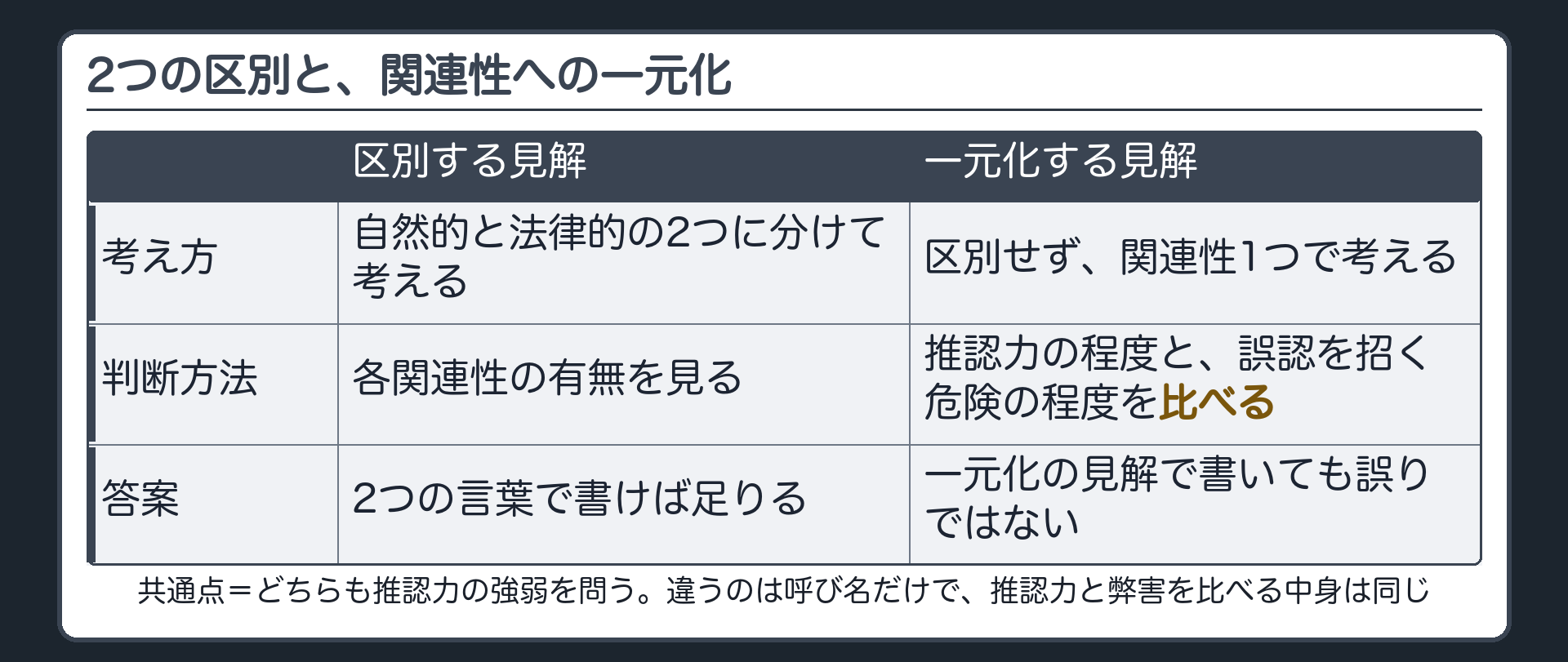 自然的と法律的の区別はどちらも推認力の強弱を問う点で共通し関連性に一元化して推認力と弊害を衡量する見解もあることを示す板