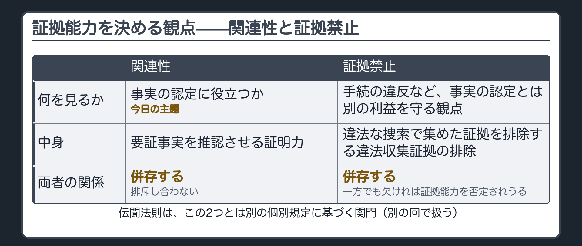 証拠能力を判断する観点として関連性と証拠禁止があり両者は併存すること伝聞法則は個別規定に基づく別の関門であることを整理する板