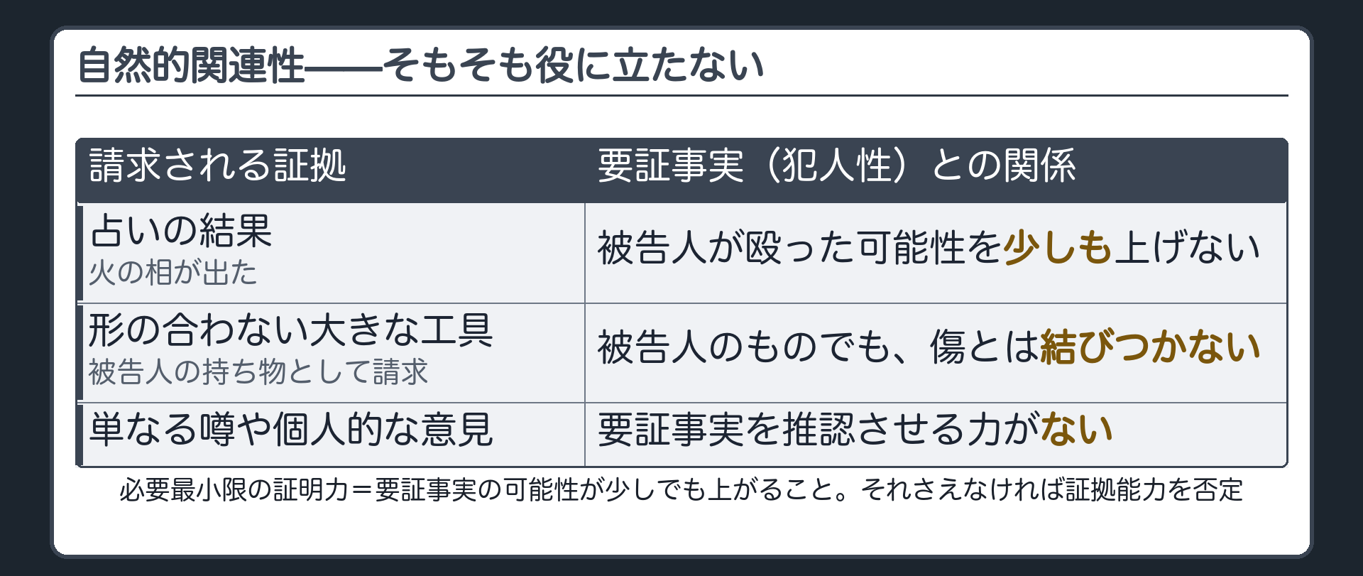 占いの結果や事件の傷と合わない工具など要証事実の可能性が少しも上がらない証拠を示し必要最小限の証明力さえないという自然的関連性の板
