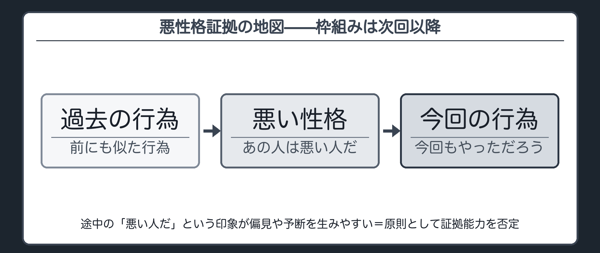 過去の行為から悪い性格を経て今回の行為を推認する二段の推認を示し判断の枠組みは次回以降であることを示す地図板