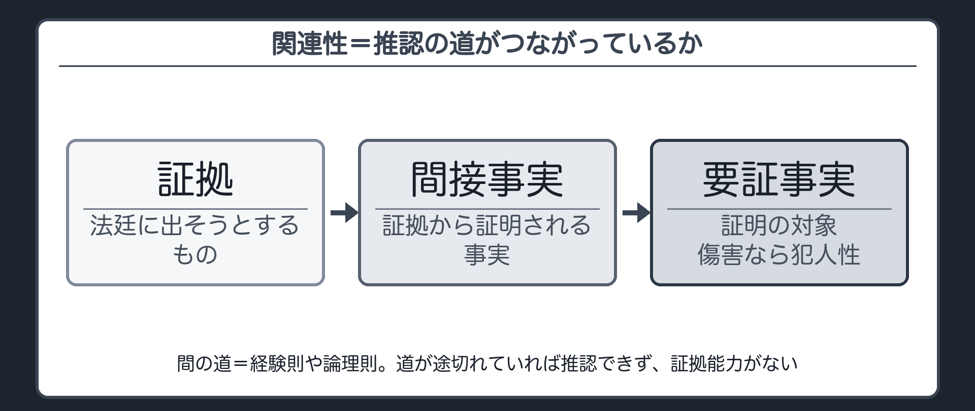 証拠から間接事実を経て経験則により要証事実へ至る推認の道筋を示し道が切れる場合を予告する図