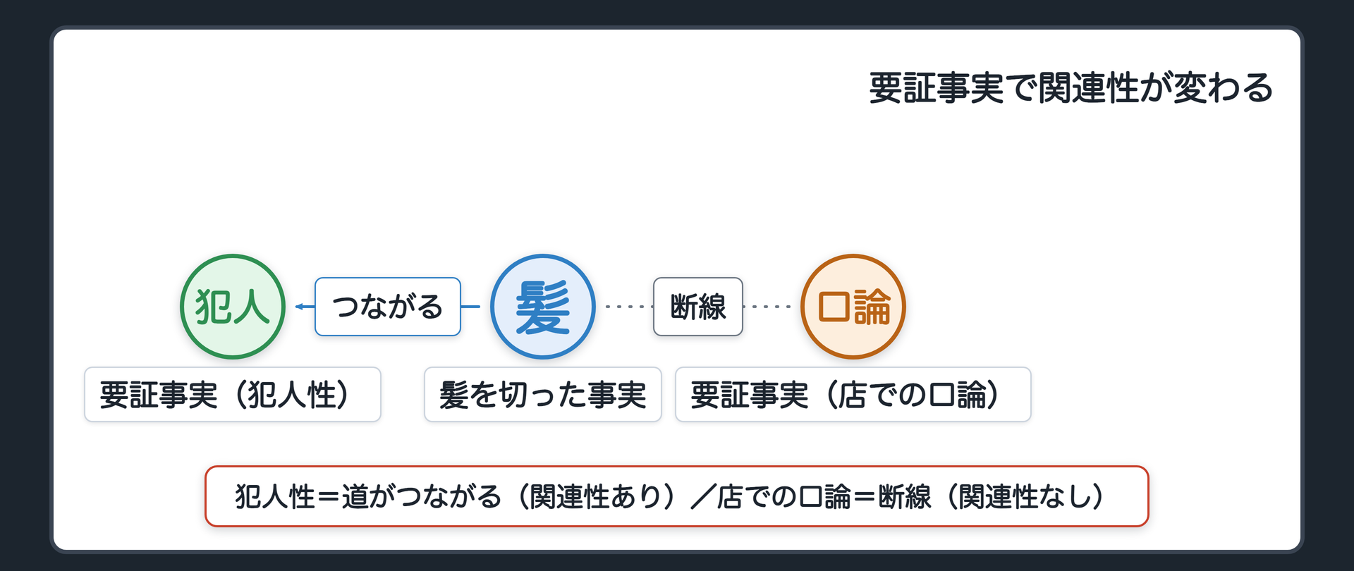 髪を切った事実から犯人性の要証事実には実線で結ばれ無関係な事実には断線となる証拠と要証事実の関係図
