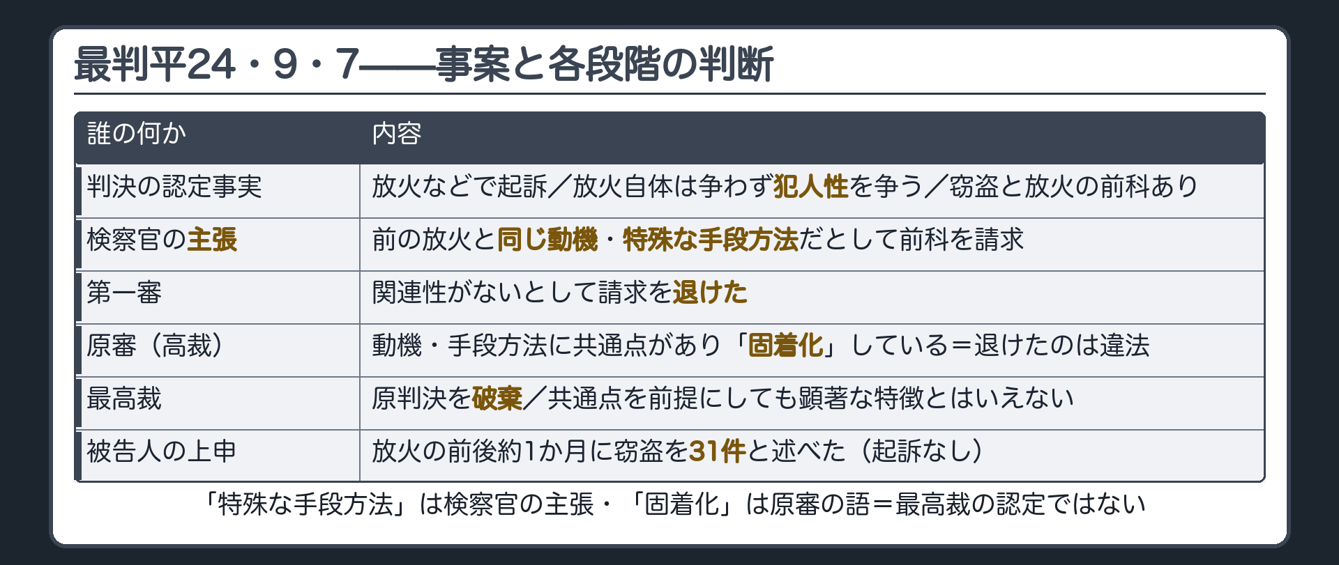 現住建造物等放火で起訴され放火の犯人性を争う被告人に窃盗と放火の前科があり検察官が前科の証拠を請求し第一審が却下し原審が違法とし最高裁が破棄した経過を示す事案板