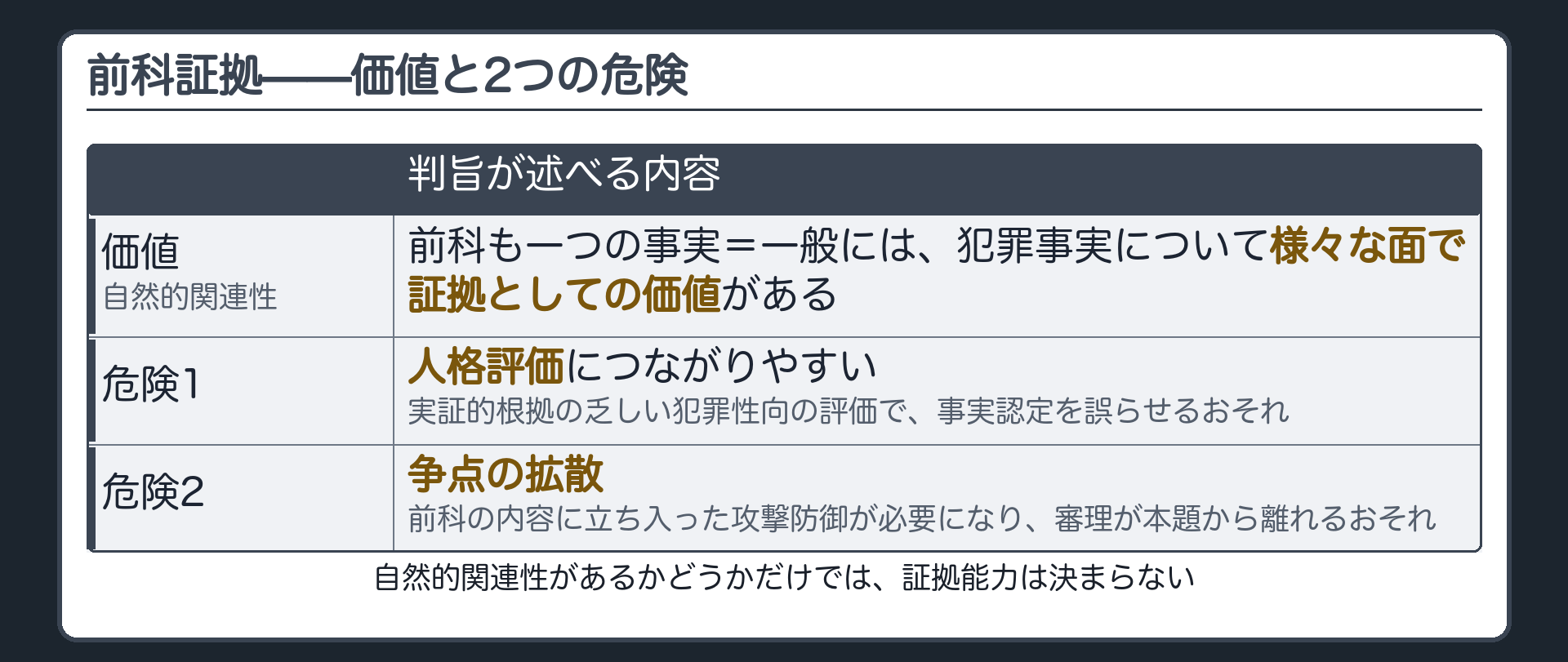 前科証拠には証拠としての価値がある一方で人格評価による誤認と争点の拡散という2つの危険があり自然的関連性だけでは証拠能力が決まらないことを整理する板